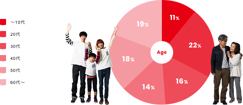 ~10代 11% 20代 22% 30代 16% 40代 14% 50代 18% 60代 19%