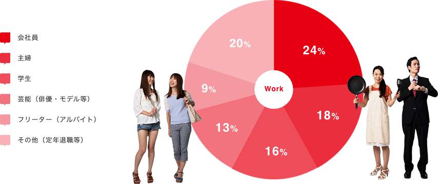 会社員 24% 主婦 18% 学生 16% 芸能(俳優・モデル等) 13% フリーター(アルバイト) 9% その他(定年退職等) 20%