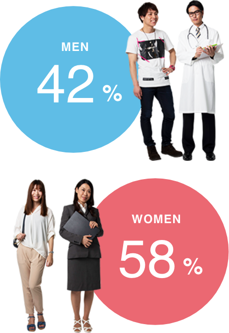 MEN42% WOMEN58%