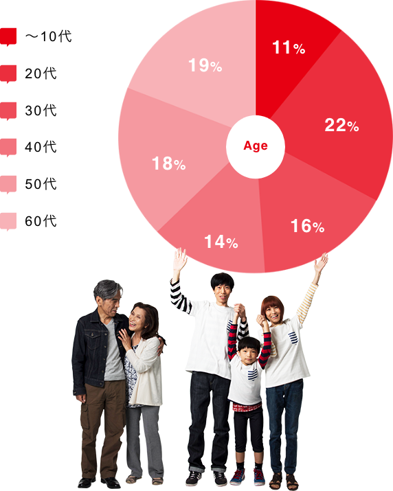 ~10代 11% 20代 22% 30代 16% 40代 14% 50代 18% 60代 19%