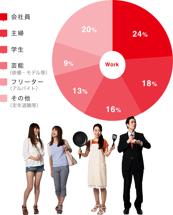 会社員 24% 主婦 18% 学生 16% 芸能(俳優・モデル等) 13% フリーター(アルバイト) 9% その他(定年退職等) 20%