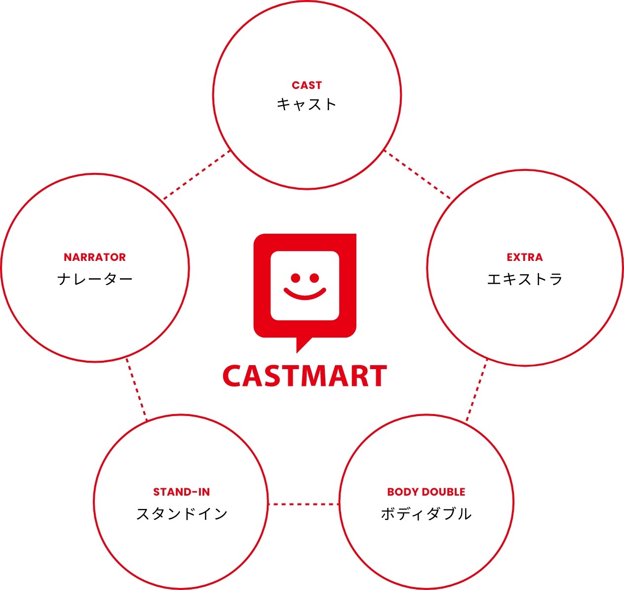 キャスト、エキストラ、ボディダブル、スタンドイン、ナレーター