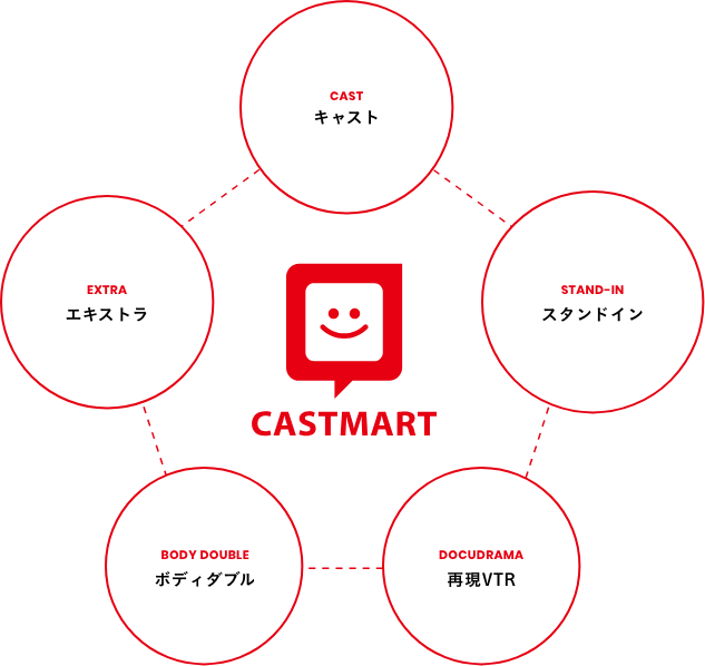 CASTMART CAST キャスト VOLUNTEER EXTRA ボランティアエキストラ EXTRA エキストラ STAND-IN スタンドイン BODY DOUBLE ボディダブル DOCUDRAMA 再現VTR