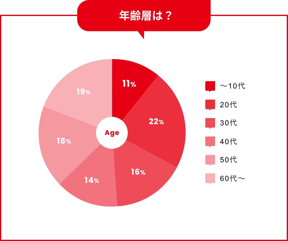 年齢層は？ ~10代:11% 20代:22% 30代:16% 40代:14% 50代:18% 60代~:19%