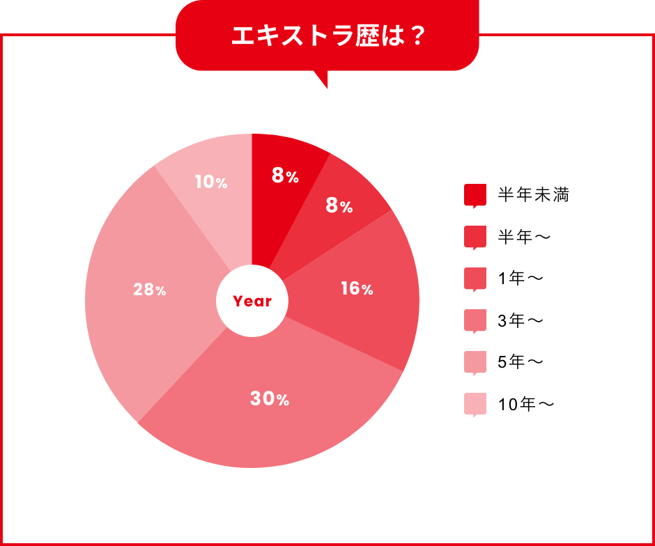 エキストラ歴は？ 半年未満:8% 半年~:8% 1年~:16% 3年~:30% 5年~:28% 10年~:10%