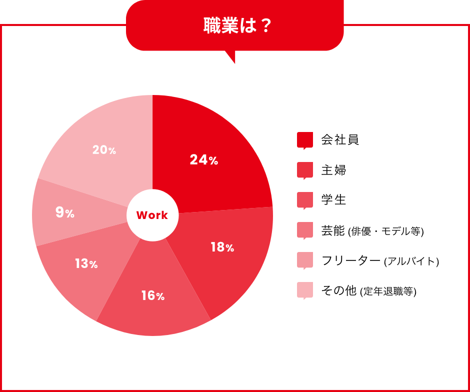 職業は？ 会社員:24% 主婦:18% 学生:16% 芸能（俳優・モデル等）:13% フリーター（アルバイト）:9% その他（定年退職等）:20%