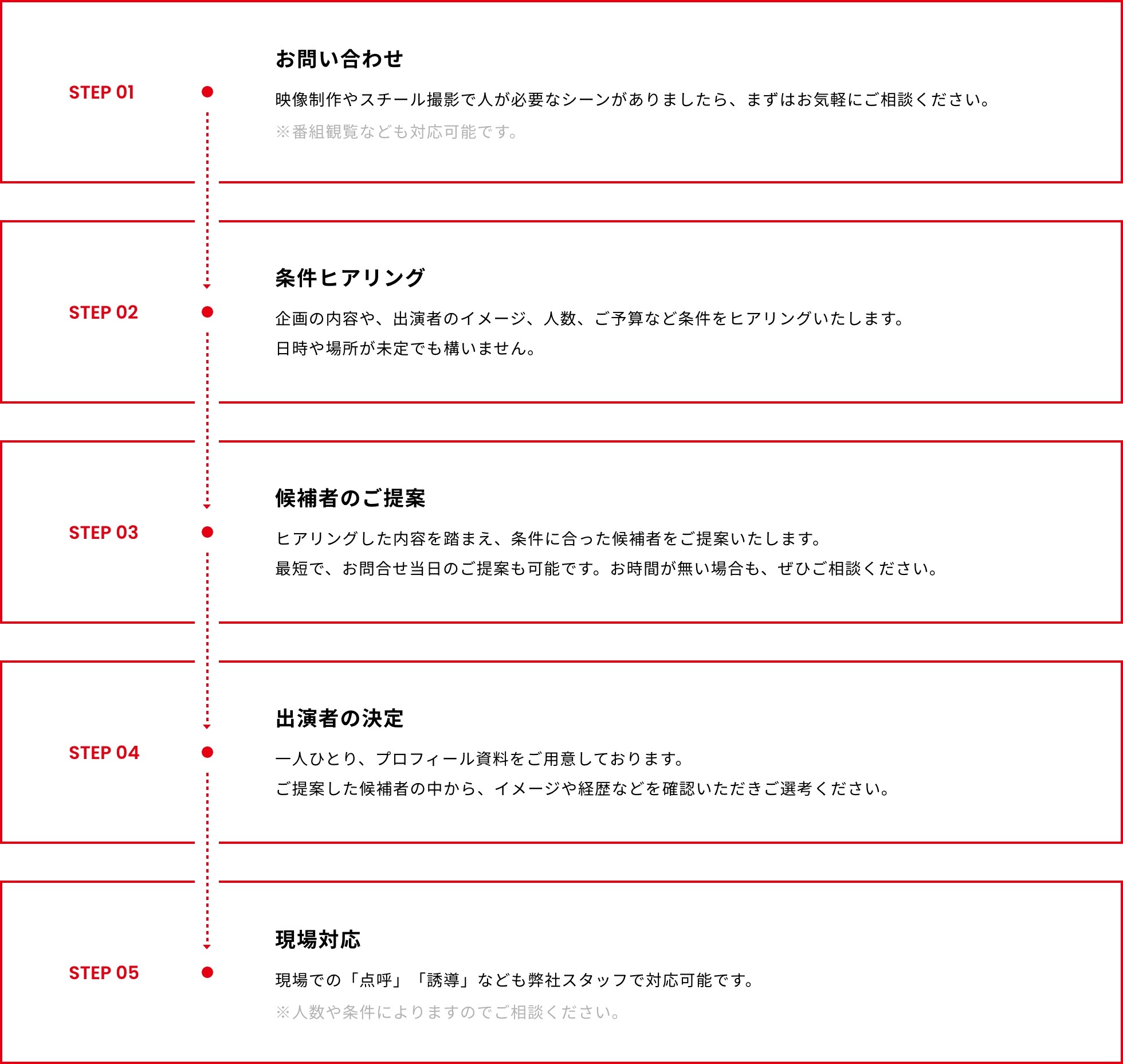 STEP01 お問い合わせ、STEP02 条件ヒアリング、STEP03 候補者のご提案、STEP04 出演者の決定、STEP05 現場対応
